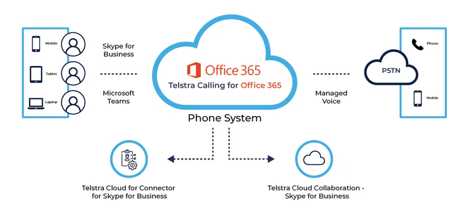 Voice Calling on Cloud – Telstra Calling for Office 365 – Exigo Tech