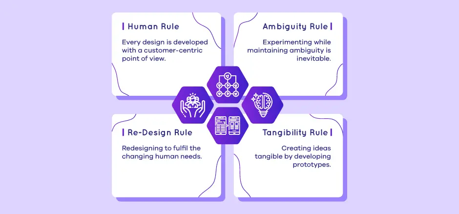 Principle - Design Thinking Process - Exigo Tech