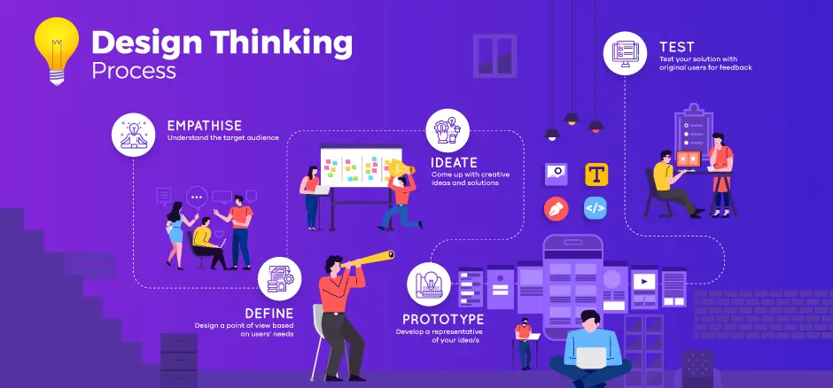 Phases - Design Thinking Process - Exigo Tech