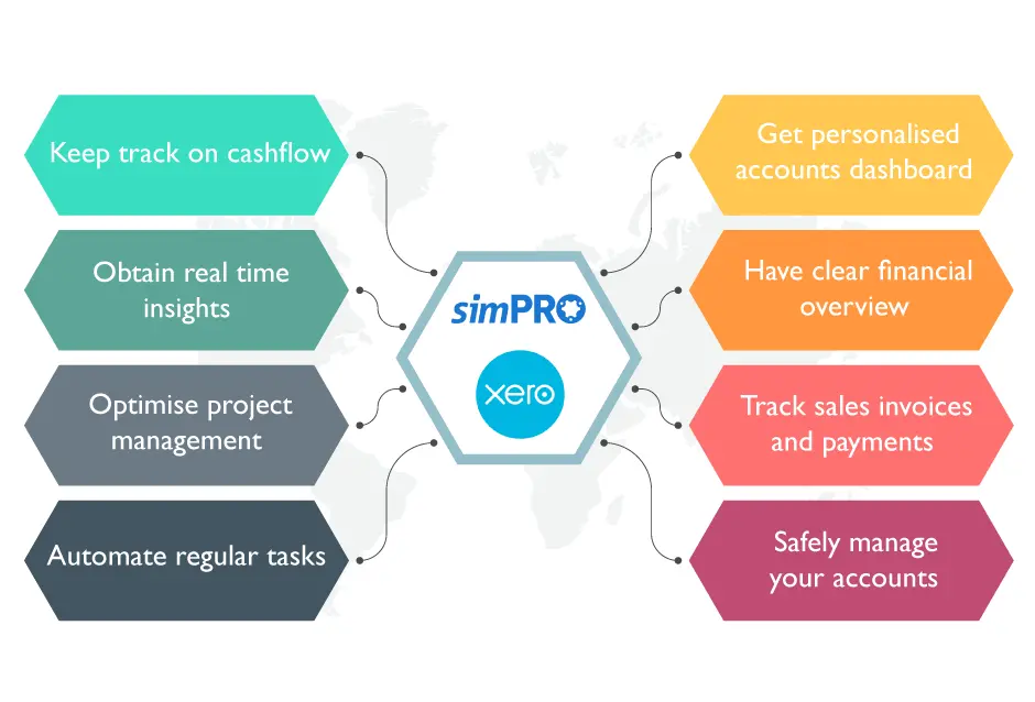 simPRO Xero Integration 2 – Exigo Tech