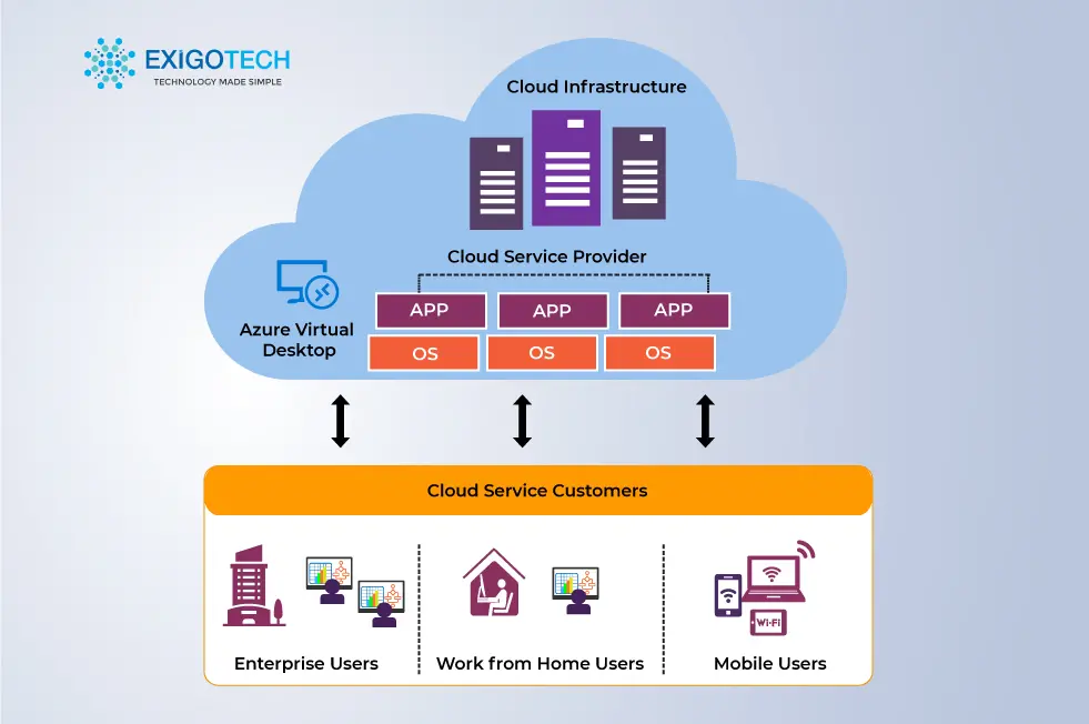 azure virtual desktop – cloud virtual infrastructure for hybrid workplace - Exigo Tech