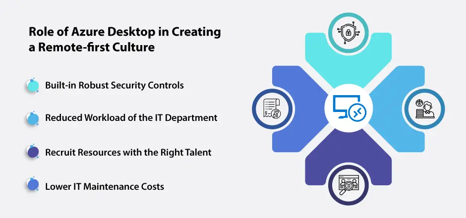 Role of Azure Desktop in creating a Remote first culture 1 – Exigo Tech 