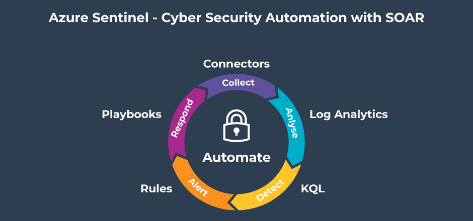 Azure Sentinel - Cyber Security Automation with SOAR | Exigo Tech 