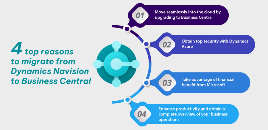 Top 4 Reason to migrate from Dynamics Navision to Business Central 1 – Exigo Tech 