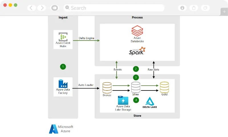 Consistently Ingest Data into Cloud | Top DATA ANALYTICS | DATA SOLUTIONS Provider in Australia | Exigo Tech Australia