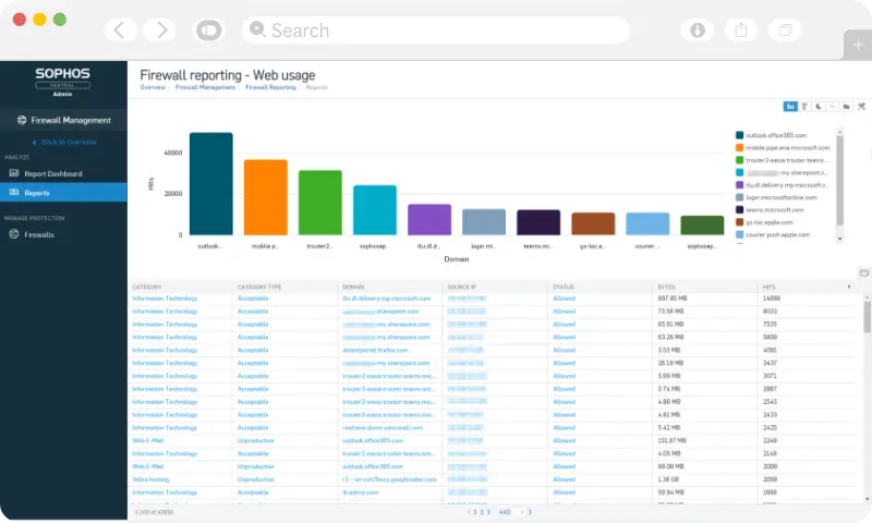 Real-time Reporting of unknown threat | SOPHOS XG FIREWALL Provider in Australia | Exigo Tech Australia - No 1 IT security service provider