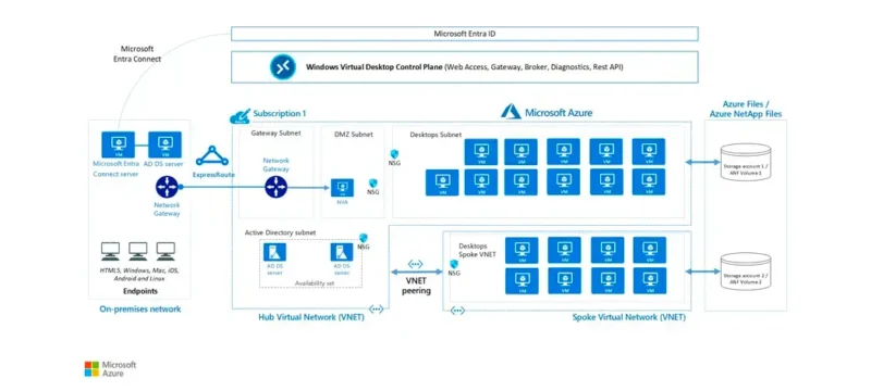 Microsoft Azure virtual Desktop infrastructure - Slider image