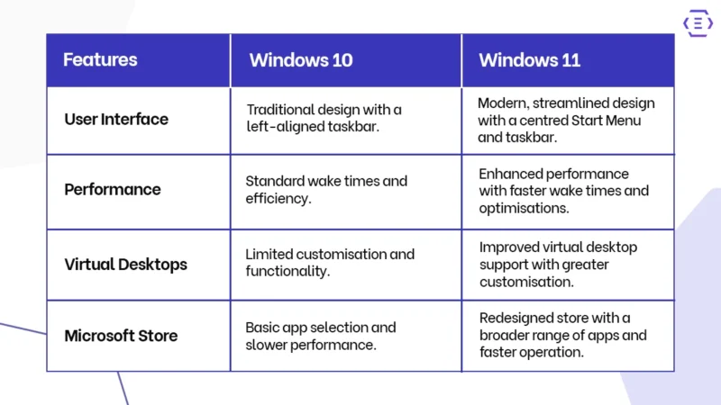 Comparison table of features between Windows 10 and Windows 11, highlighting differences in user interface, performance, virtual desktops, and Microsoft Store.